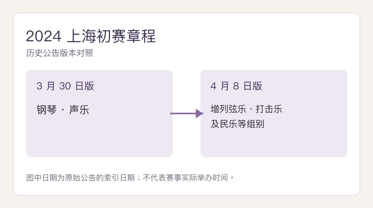2024年3月30日版与4月8日版上海初赛历史章程的组别对照,后一版增列弦乐、打击乐和民乐。